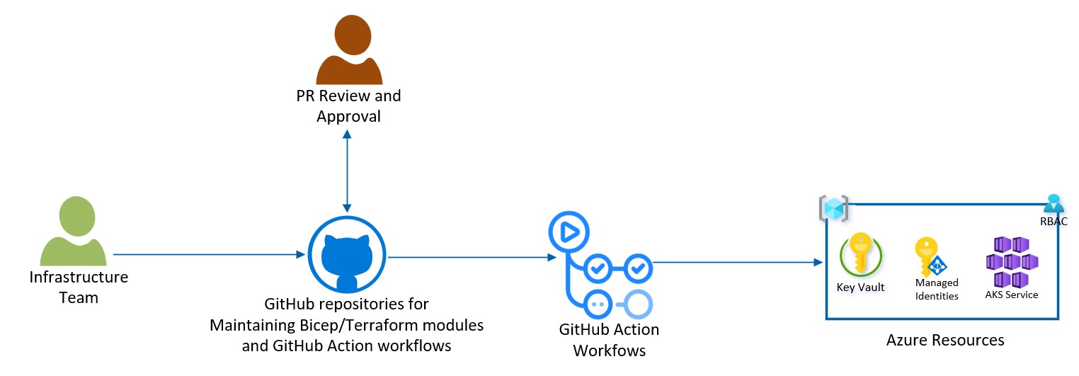 Infrastructure-as-Code