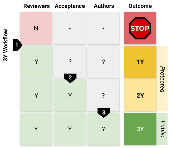 3Y workflow from (Dycke et al., 2022)