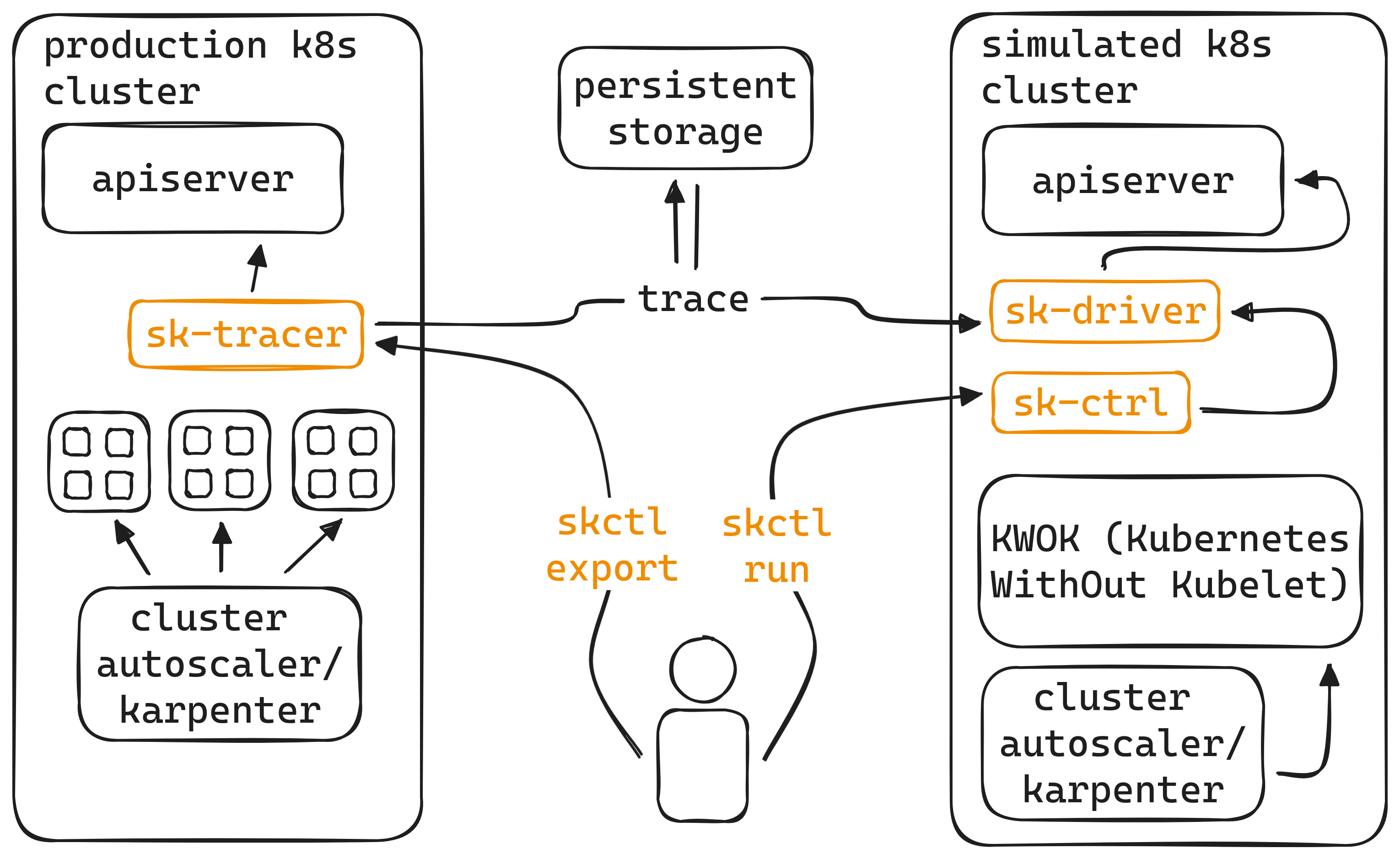 architecture diagram of SimKube