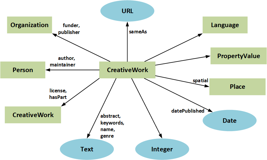 Base type diagram for representing entries in the Ocean Best Practices repository as Schema.org CreativeWork instances