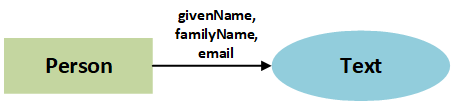 The use of Schema.org/Person for instances of author and maintainer