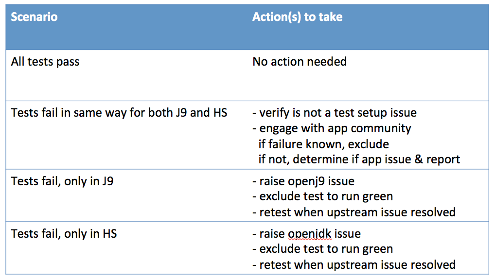 3rd Party App Test Triage Scenarios