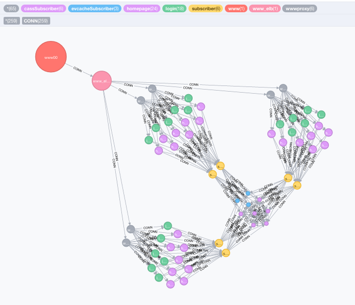 neo4j dependency graph