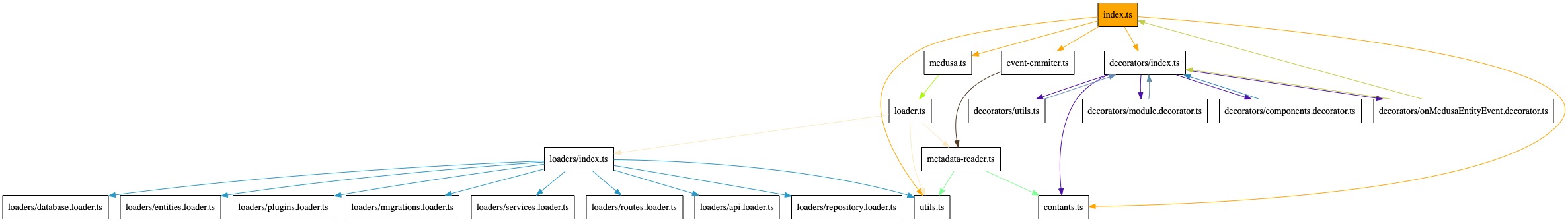 Dependency graph