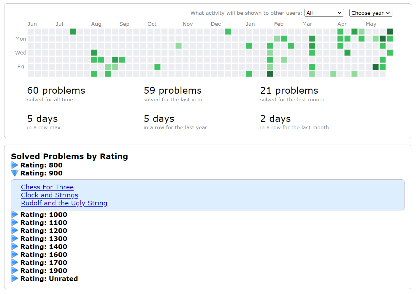 Solved Problems Grouped By Rating