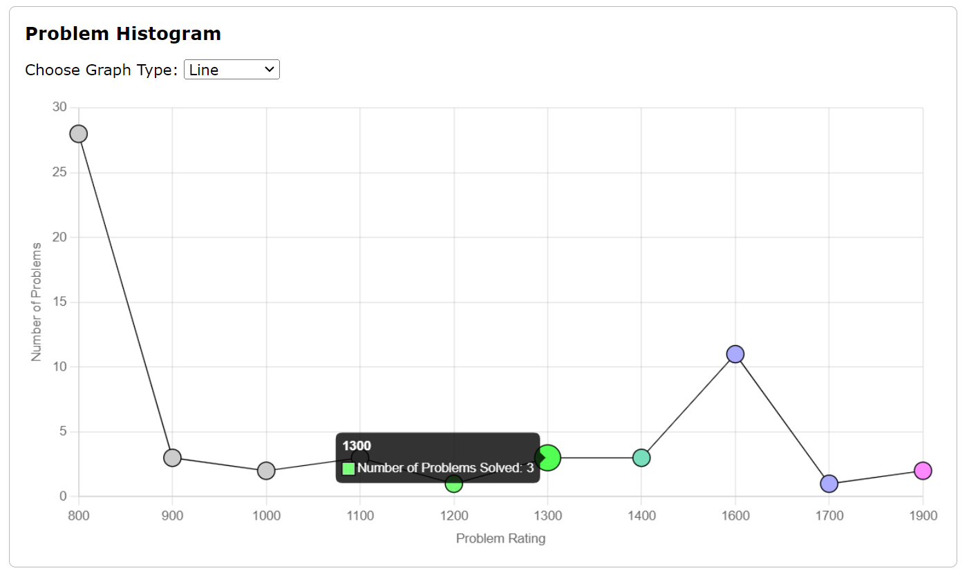 Problem Solved Graph