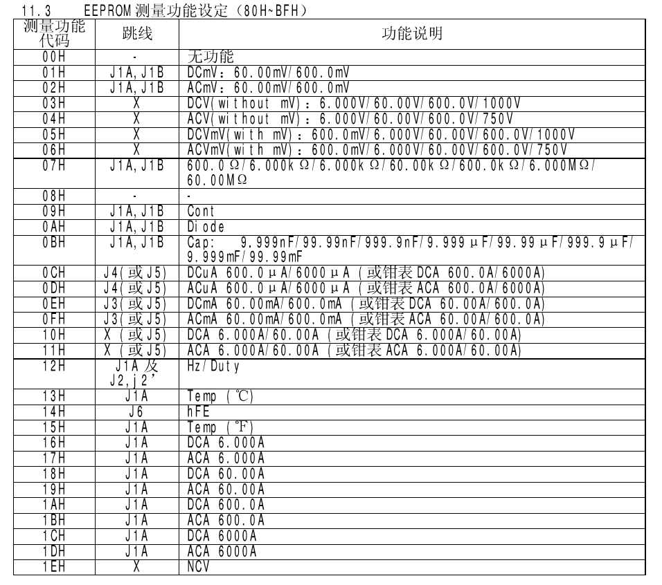 Table 11.3 EEPROM Measurement Function Setting