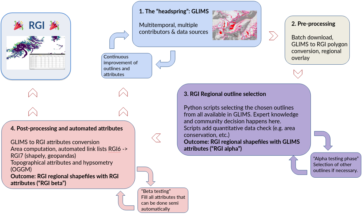 RGI Workflow