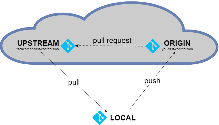 high level diagram of pull request