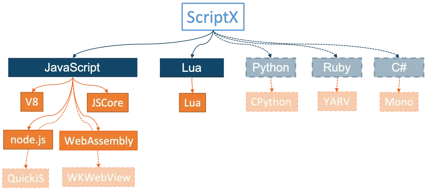 ScriptX Architecture