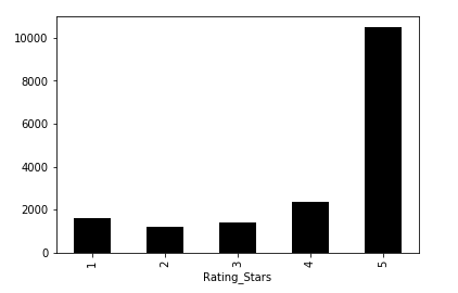 Ratings