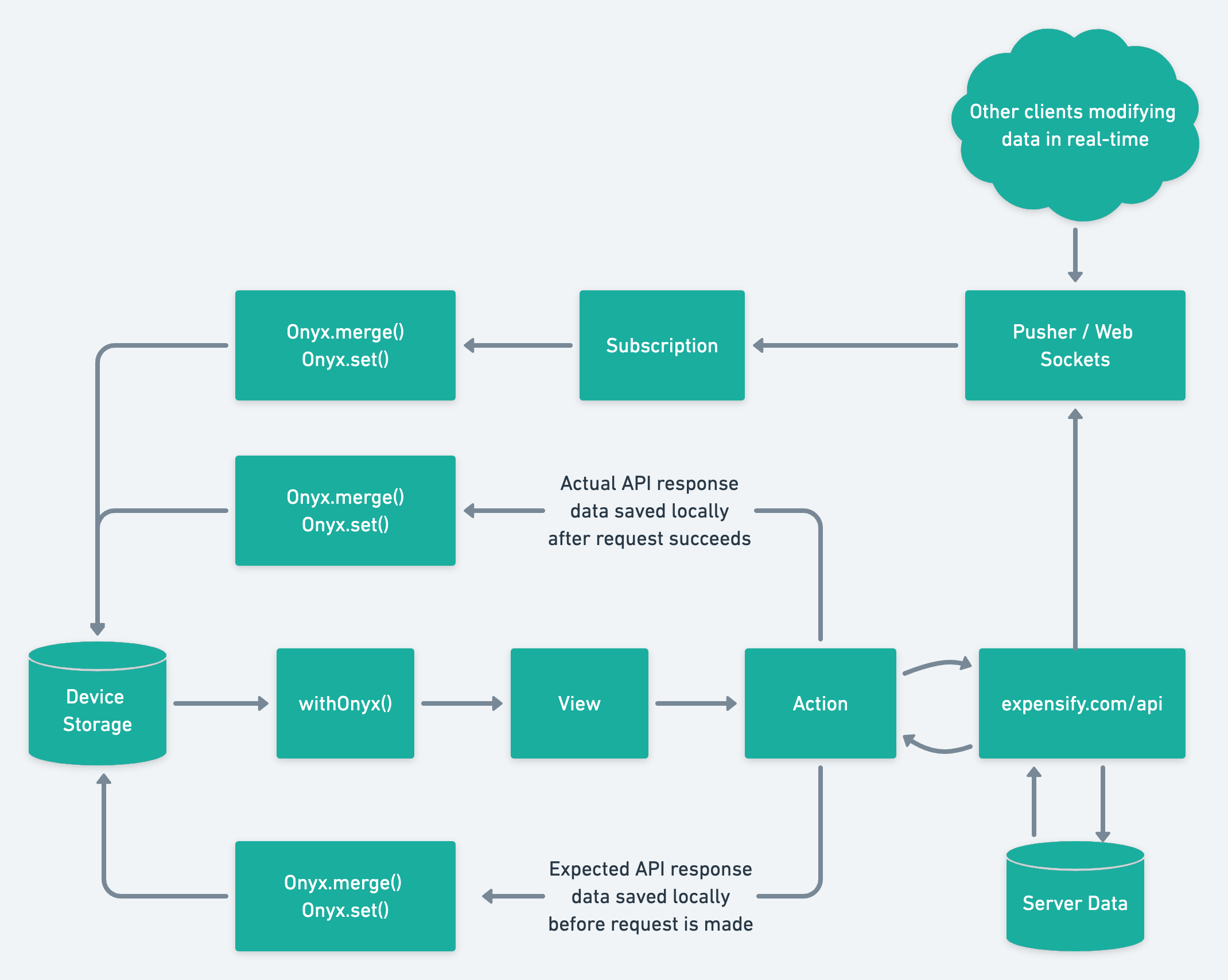 New Expensify Data Flow Chart