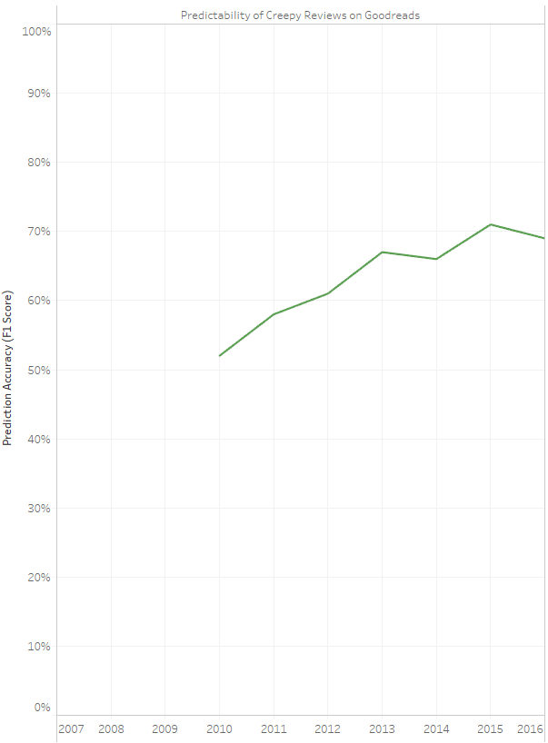 Predictability of creepy reviews on Goodreads