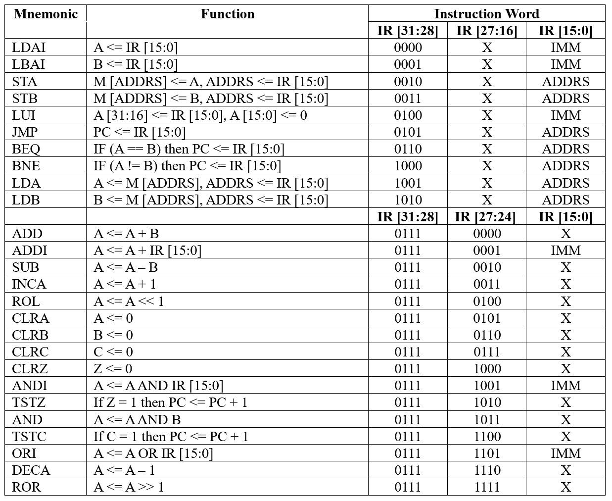 ISA Table