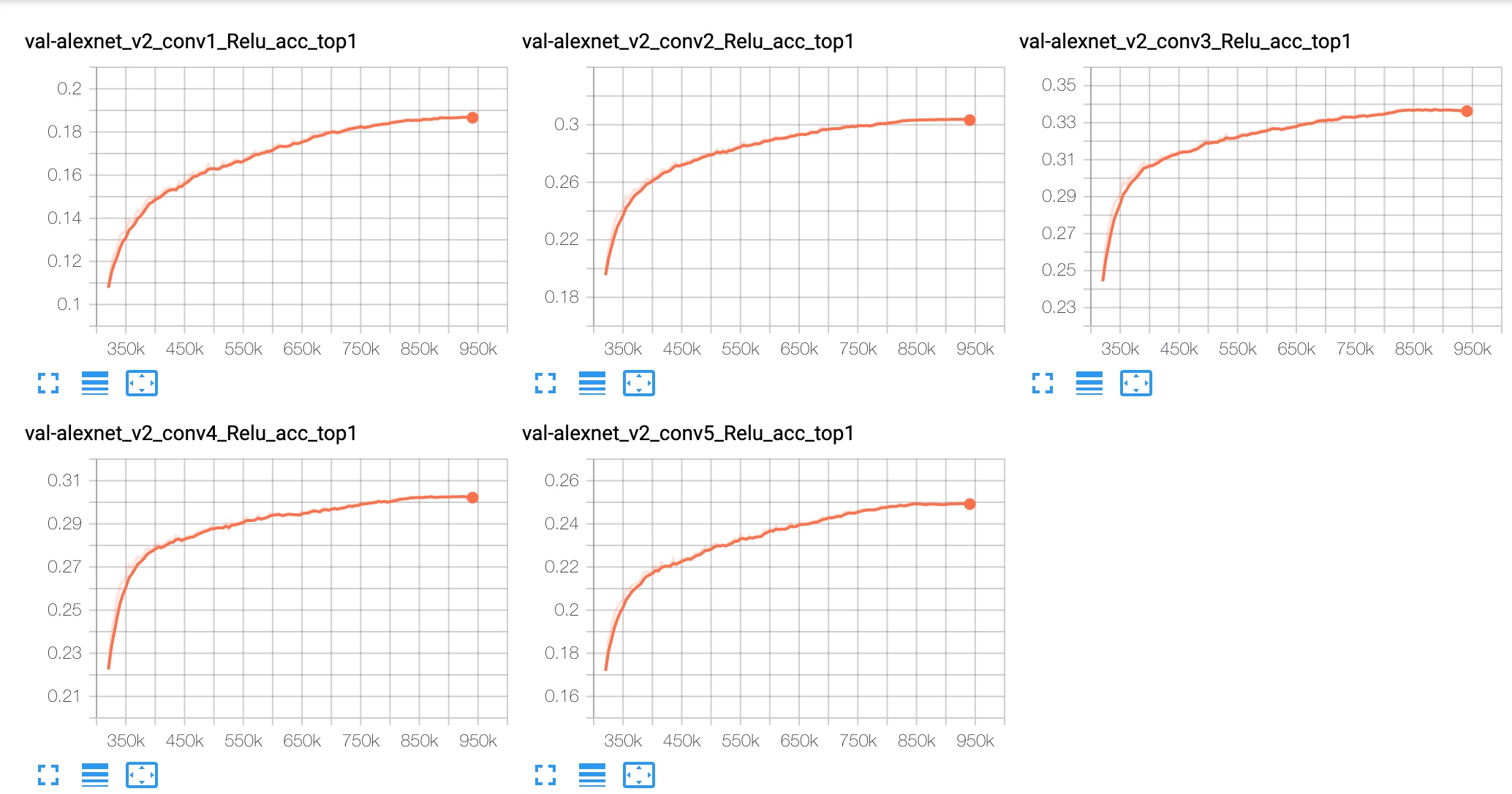 Our implementation performance