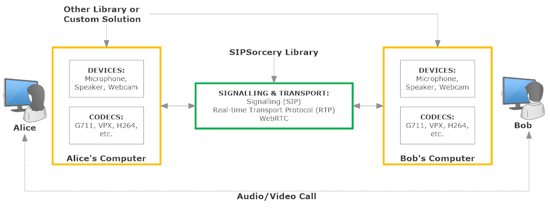 Real-time Communications Overview