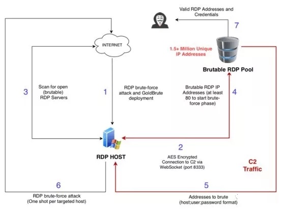 Image The complete attack chain