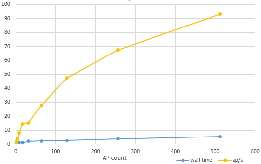 wlc ap connection