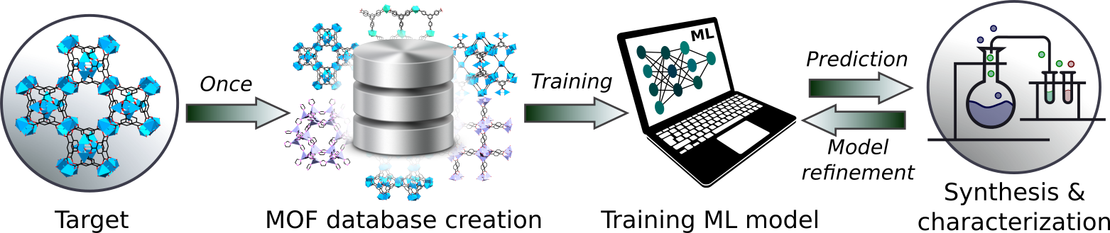 MOF Synthesis Prediction