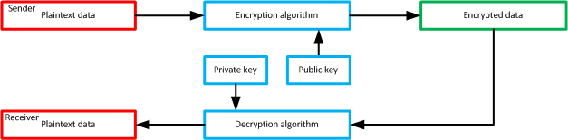 Asymmetric algorithms