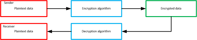 Encryption functions