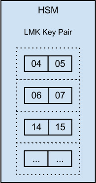 HSM Local Master Keys