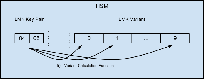 HSM Local Master Keys