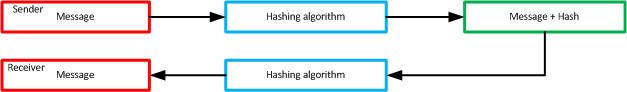 Hash functions