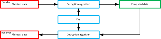 Symmetric algorithms