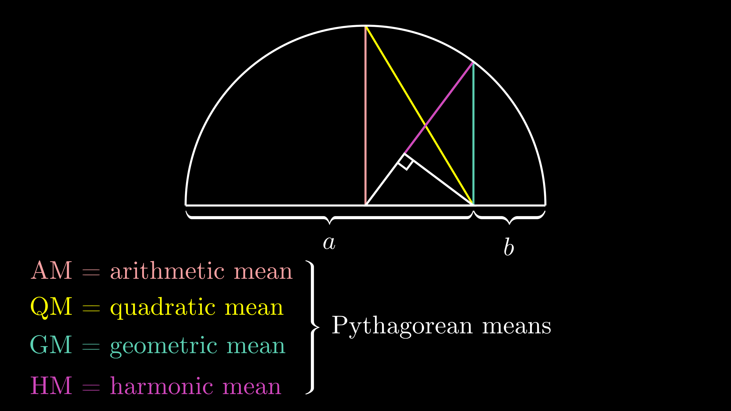 pythagorean-means