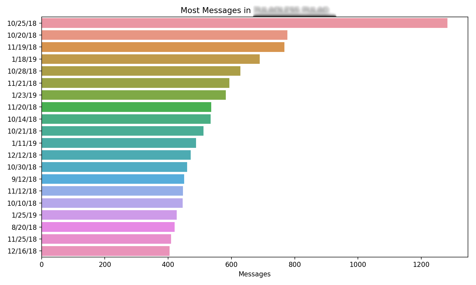 Most Used Words