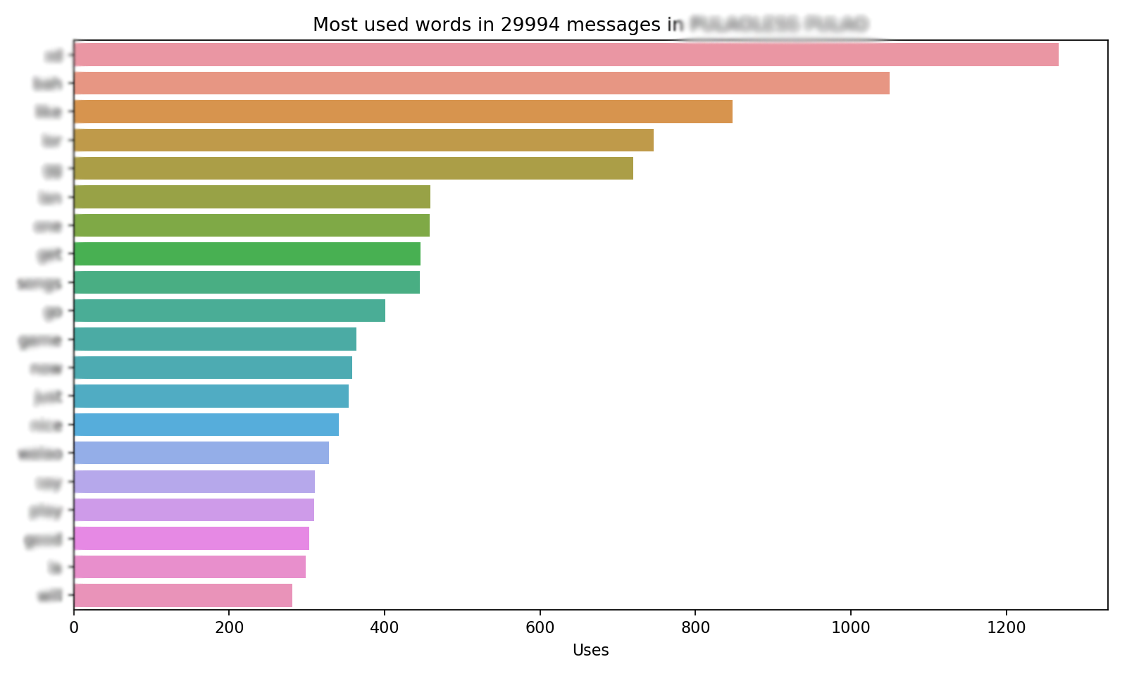 Most Active Dates