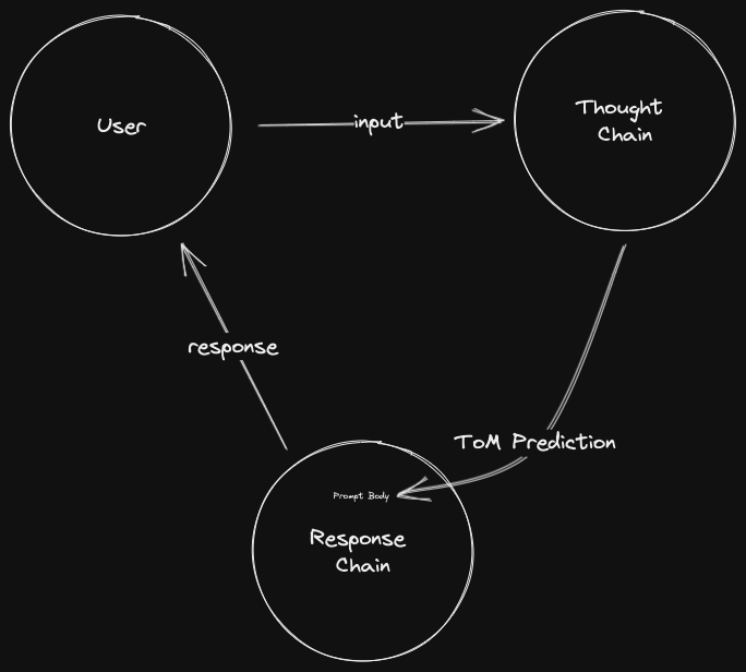 Tutor-GPT Discord Architecture