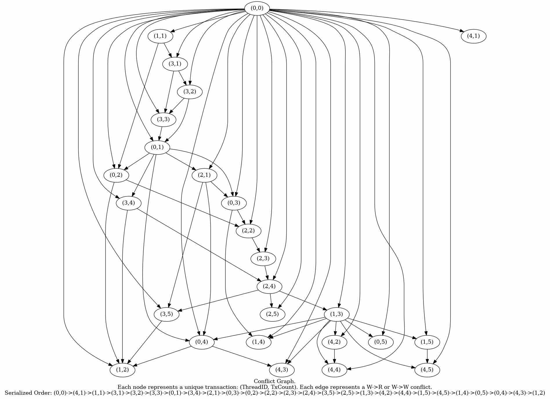 Conflict Graph