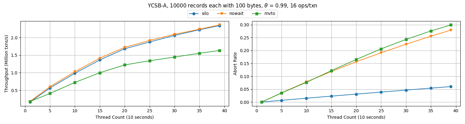 YCSB-A(Record: 10000)