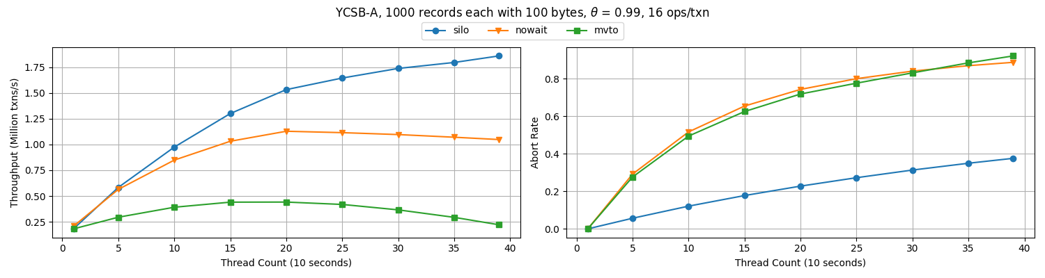 YCSB-A(Record: 1000)