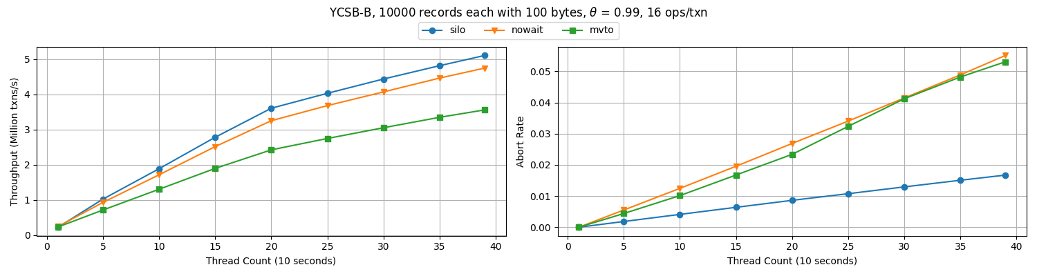 YCSB-B(Record: 10000)