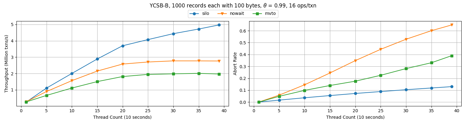 YCSB-B(Record: 1000)