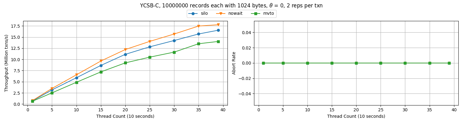 YCSB-C(Record: 1000)