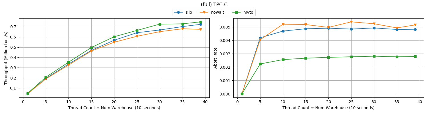 full TPC-C