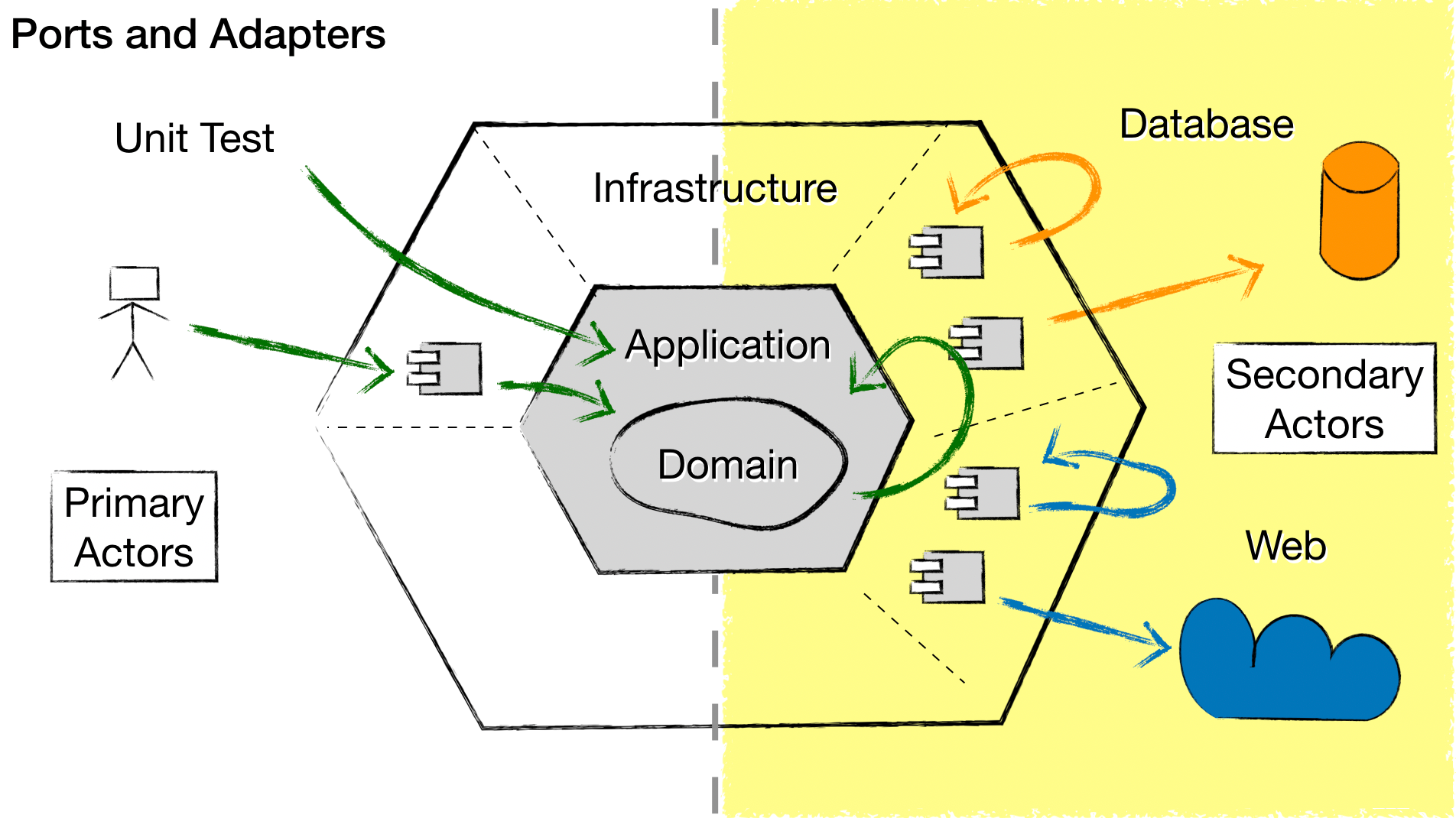 Ports and Adapters