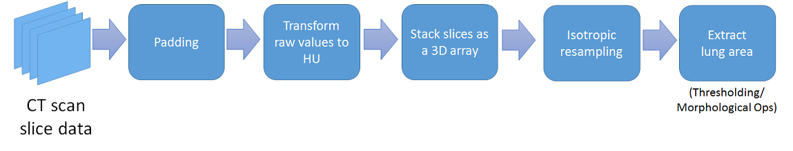 preprocessing