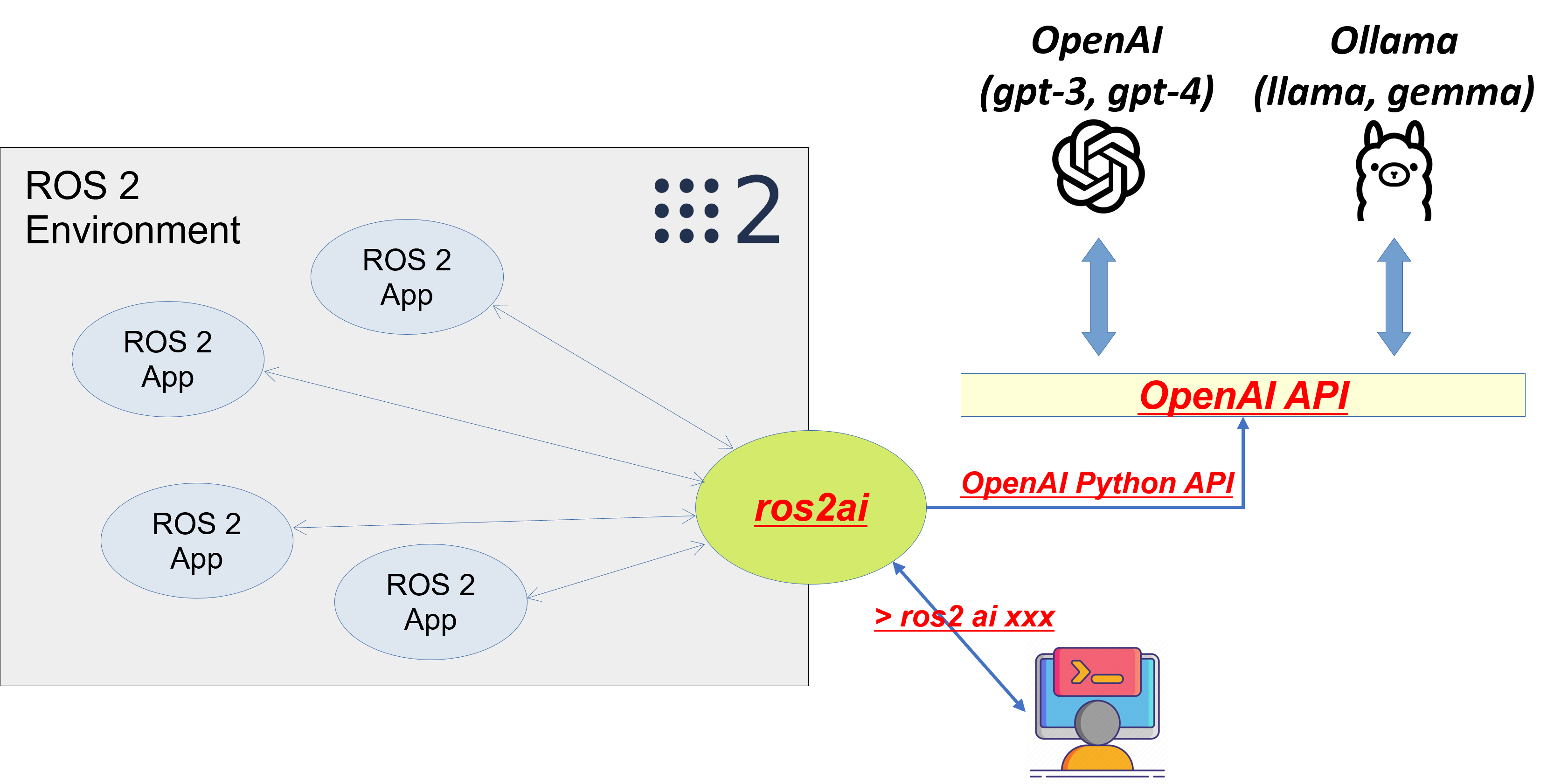 ros2ai Architecture Overview