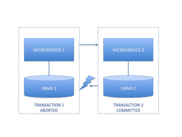 Inconsistent Microservices