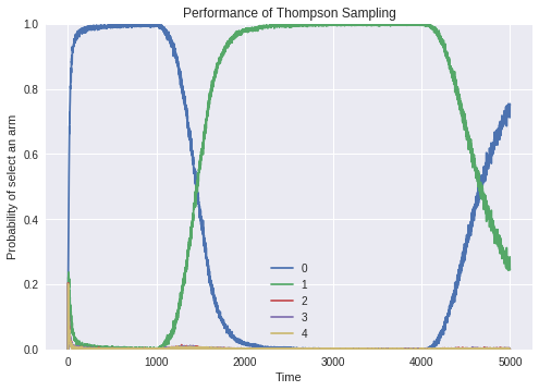 Thompsom Sampling