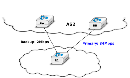 /protocols/figures/bgp-backup.png