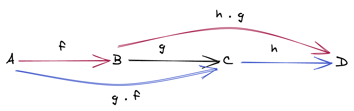 associativity