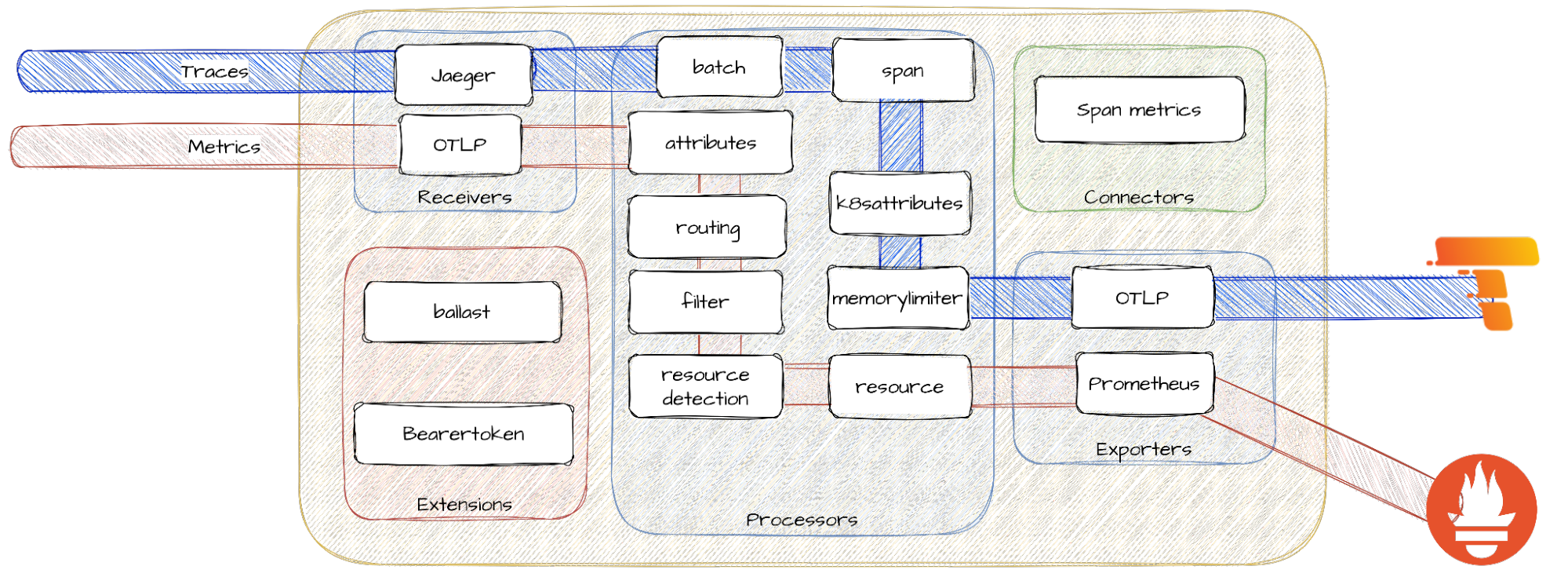 Red Hat Build of OpenTelemetry - Architecture