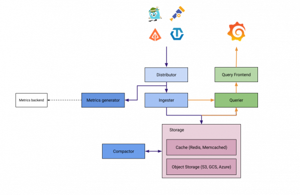 Red Hat Distributed Tracing - Architecture