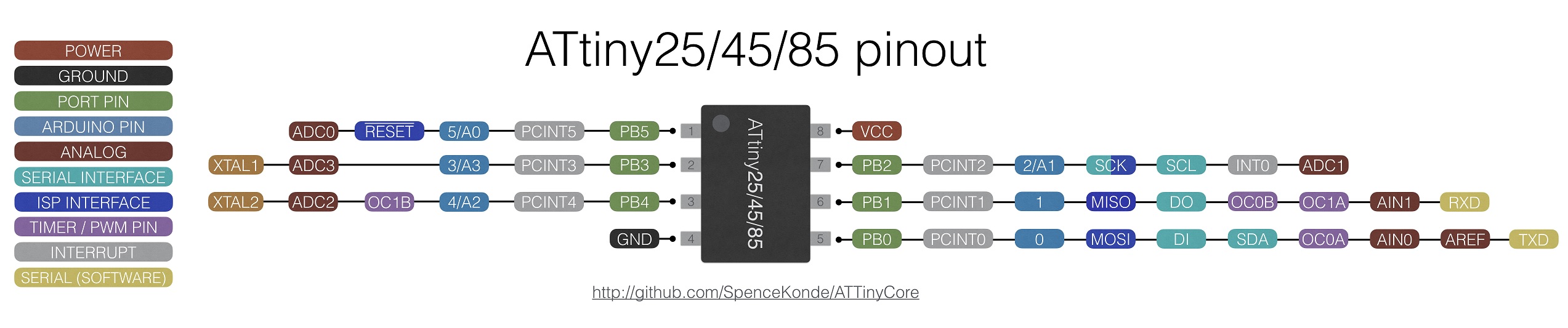 x5 pin mapping